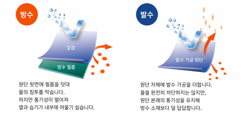 방수와 발수를 두 개의 층 단면, 물방울, 화살표로 비교하는 한국어 안내 그래픽